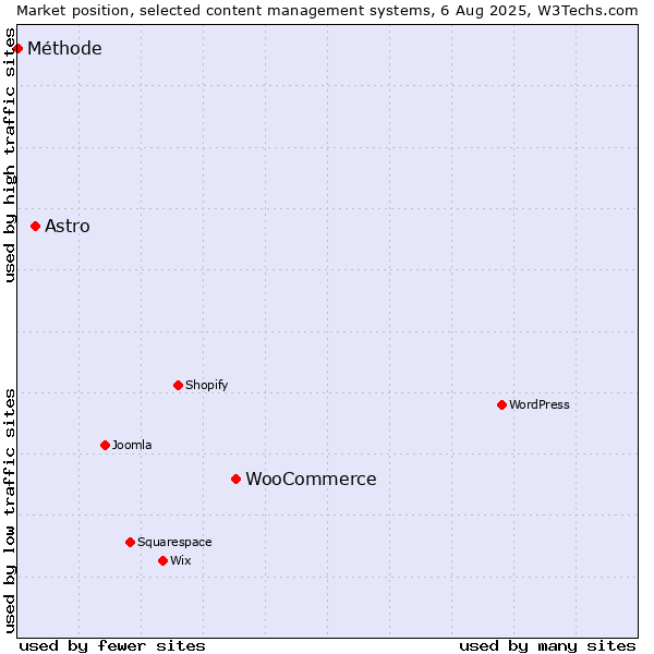 Market position of WooCommerce vs. Astro vs. Méthode