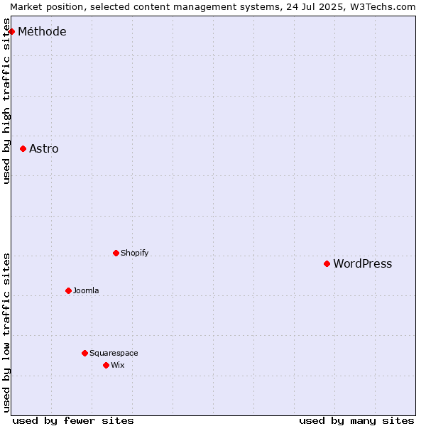 Market position of WordPress vs. Astro vs. Méthode