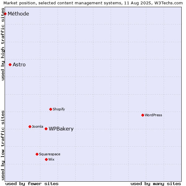 Market position of WPBakery vs. Astro vs. Méthode