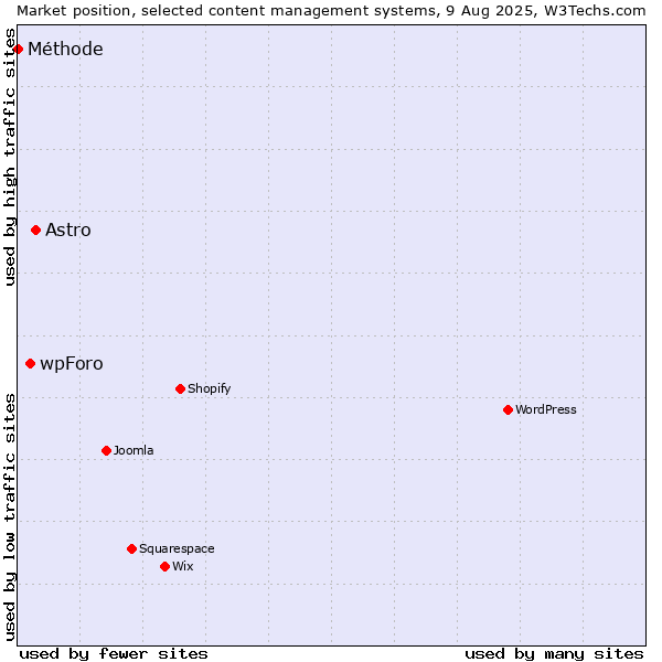 Market position of Astro vs. wpForo vs. Méthode