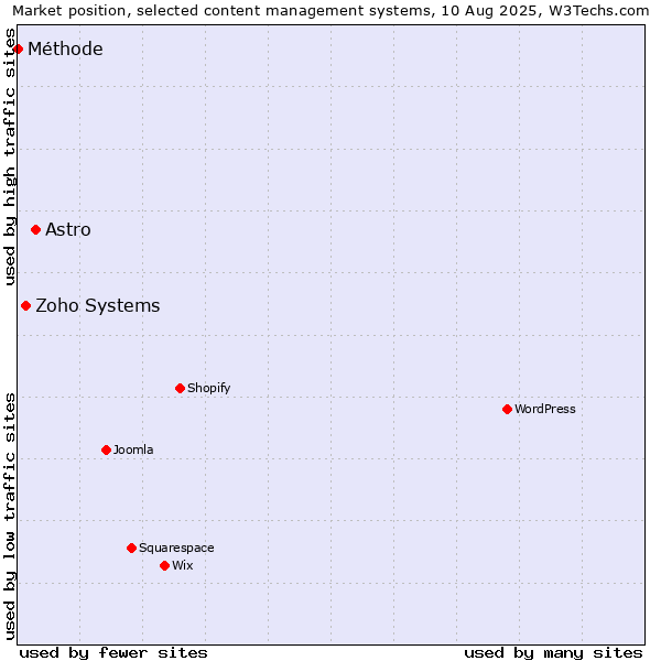 Market position of Astro vs. Zoho Systems vs. Méthode