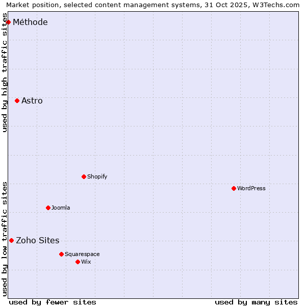 Market position of Astro vs. Zoho Sites vs. Méthode