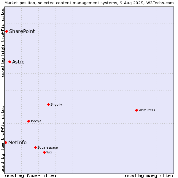 Market position of Astro vs. SharePoint vs. MetInfo