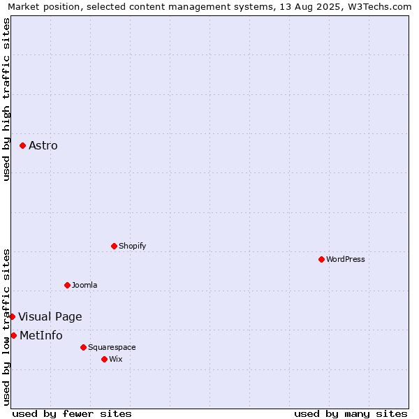 Market position of Astro vs. MetInfo vs. Visual Page