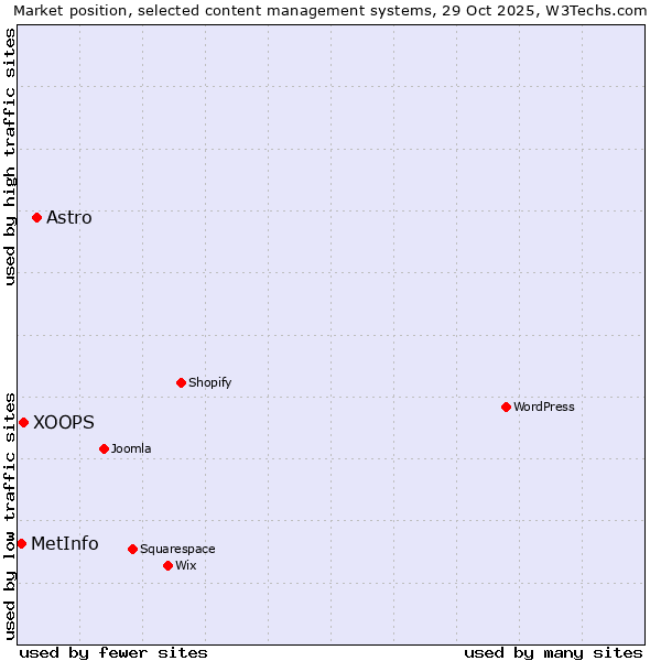 Market position of Astro vs. XOOPS vs. MetInfo