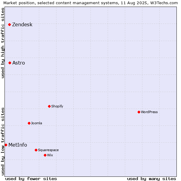 Market position of Astro vs. Zendesk vs. MetInfo