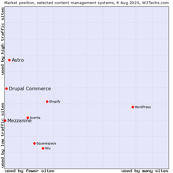 Market position of Astro vs. Drupal Commerce vs. Mezzanine
