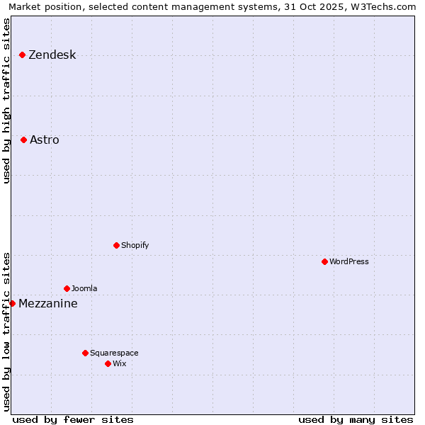Market position of Astro vs. Zendesk vs. Mezzanine