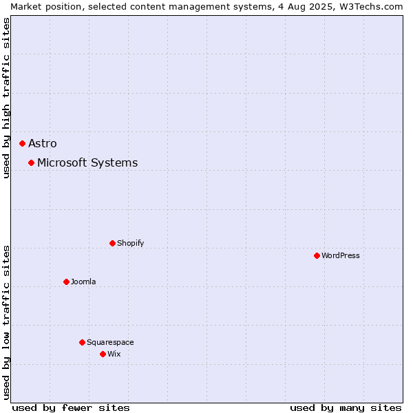 Market position of Microsoft Systems vs. Astro