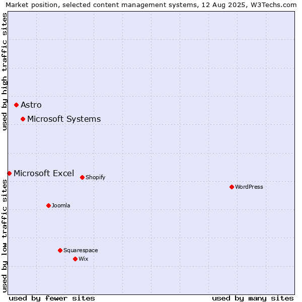 Market position of Microsoft Systems vs. Astro vs. Microsoft Excel