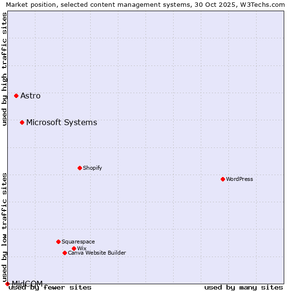 Market position of Microsoft Systems vs. Astro vs. MidCOM