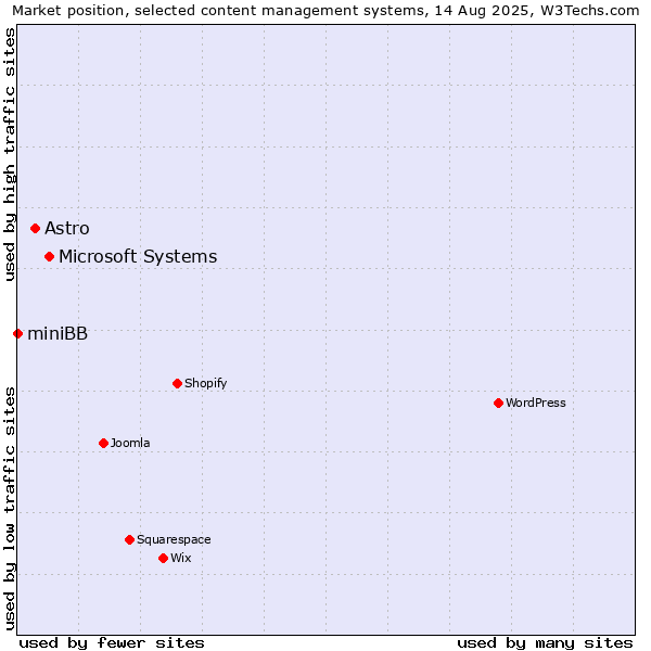 Market position of Microsoft Systems vs. Astro vs. miniBB