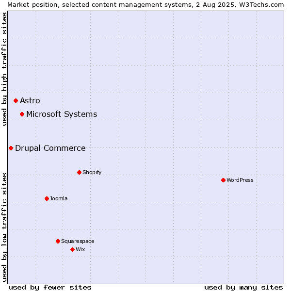 Market position of Microsoft Systems vs. Astro vs. Drupal Commerce