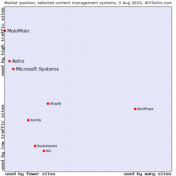 Market position of Microsoft Systems vs. Astro vs. MoinMoin