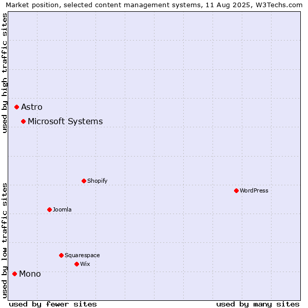 Market position of Microsoft Systems vs. Astro vs. Mono