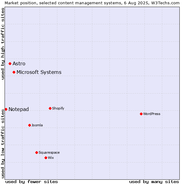 Market position of Microsoft Systems vs. Astro vs. Notepad