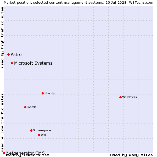 Market position of Microsoft Systems vs. Astro vs. Netgenerator CMS