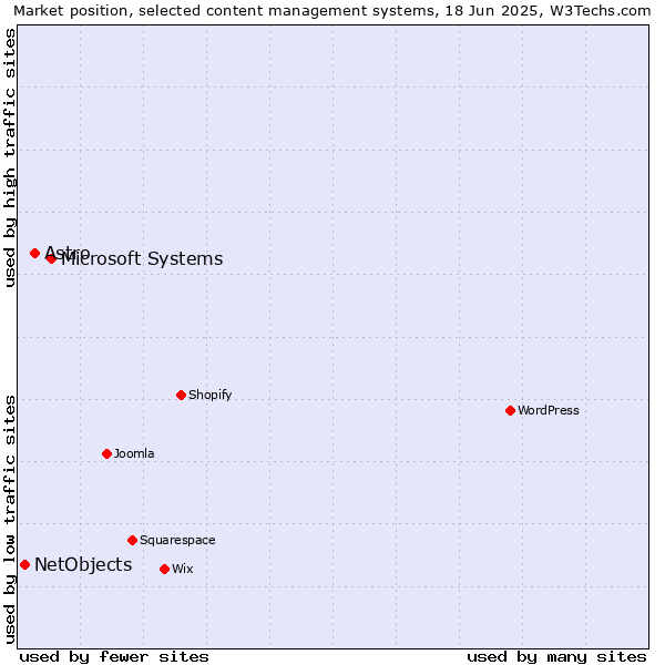 Market position of Microsoft Systems vs. Astro vs. NetObjects