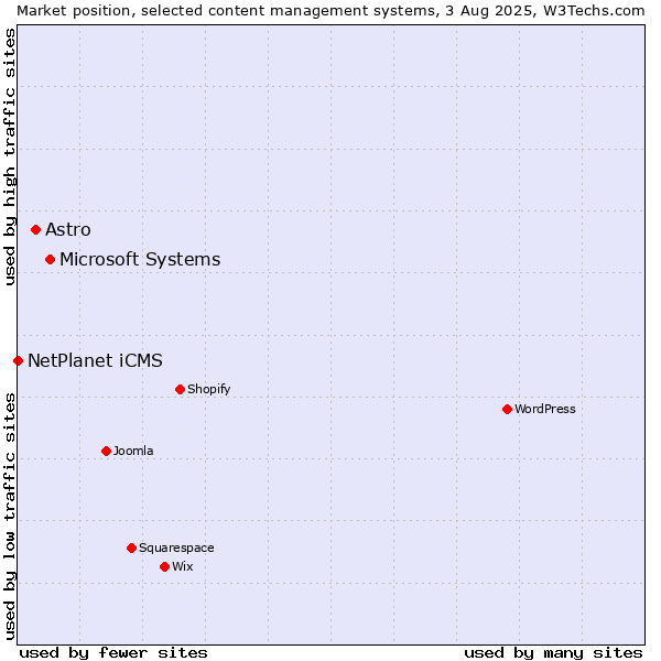 Market position of Microsoft Systems vs. Astro vs. NetPlanet iCMS