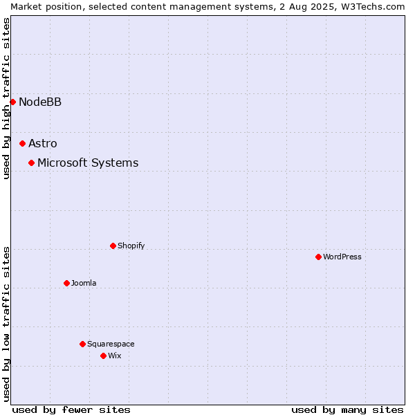 Market position of Microsoft Systems vs. Astro vs. NodeBB
