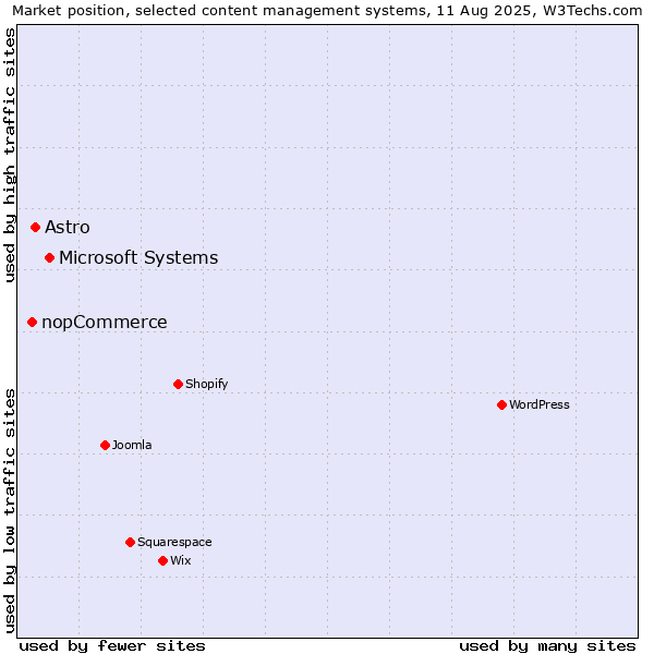 Market position of Microsoft Systems vs. Astro vs. nopCommerce