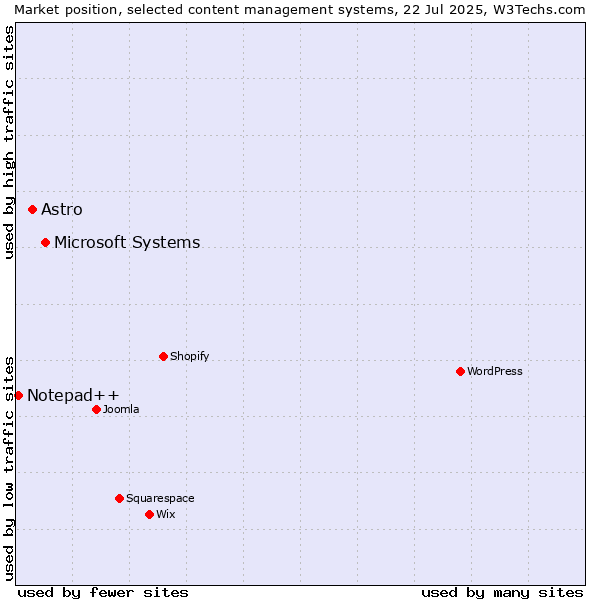 Market position of Microsoft Systems vs. Astro vs. Notepad++