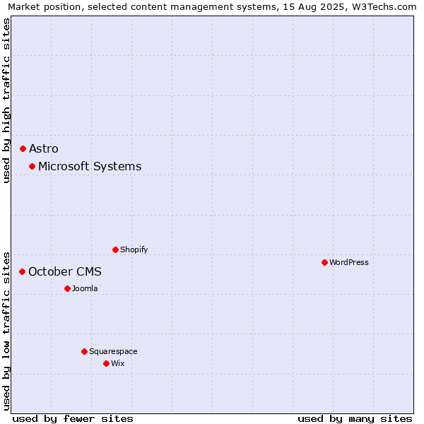 Market position of Microsoft Systems vs. Astro vs. October CMS