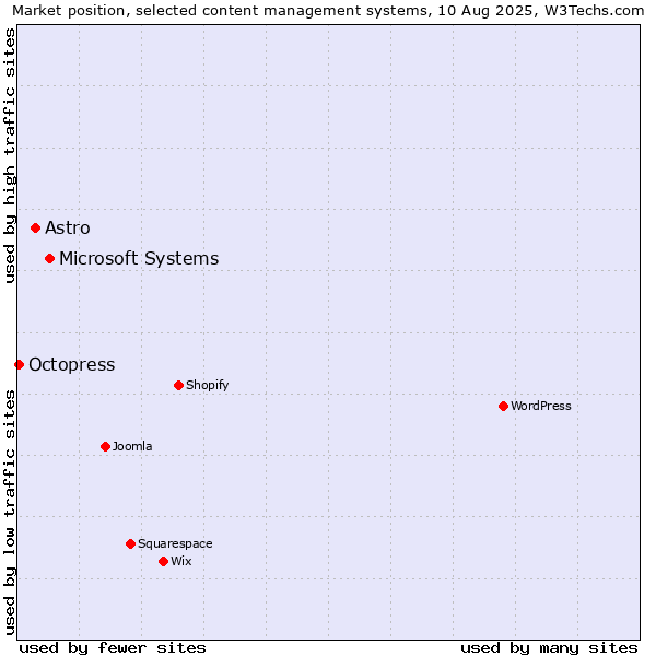 Market position of Microsoft Systems vs. Astro vs. Octopress