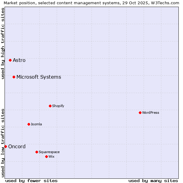 Market position of Microsoft Systems vs. Astro vs. Oncord