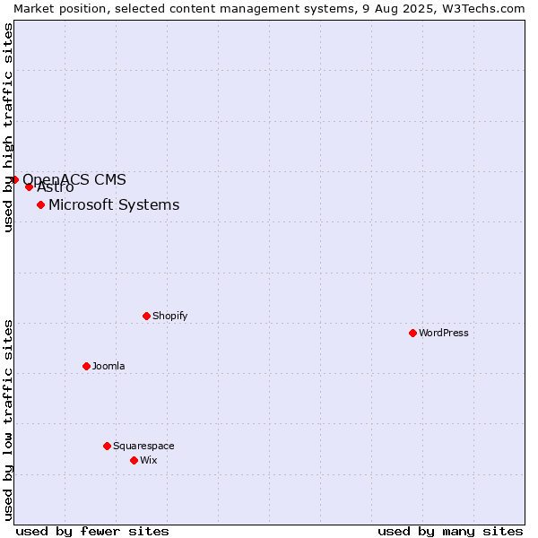 Market position of Microsoft Systems vs. Astro vs. OpenACS CMS