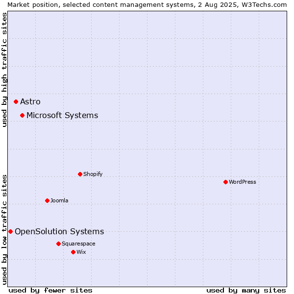 Market position of Microsoft Systems vs. Astro vs. OpenSolution Systems