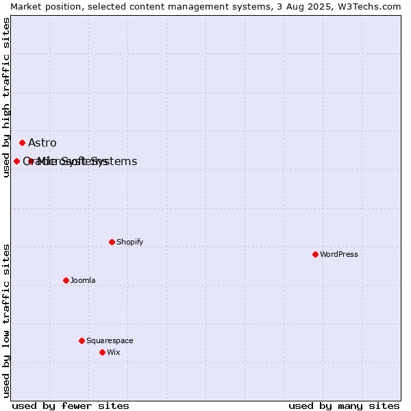 Market position of Microsoft Systems vs. Astro vs. Oracle Systems