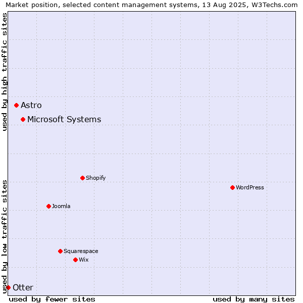 Market position of Microsoft Systems vs. Astro vs. Otter