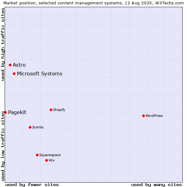 Market position of Microsoft Systems vs. Astro vs. Pagekit