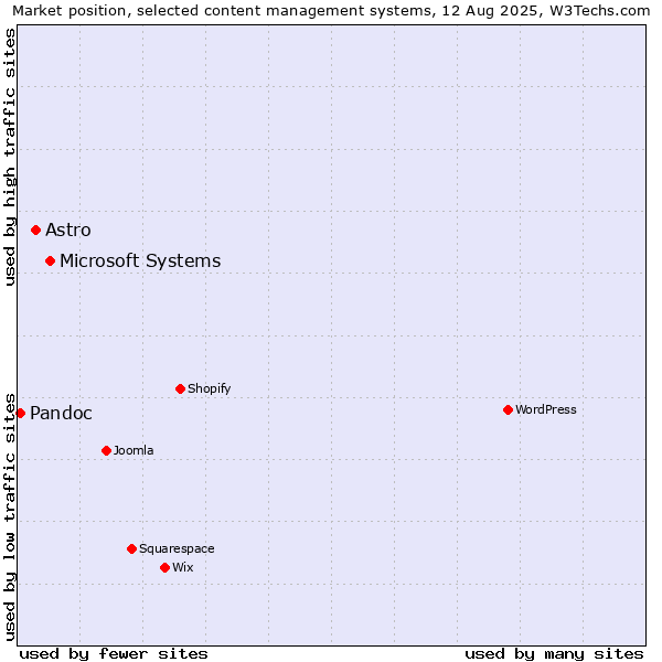 Market position of Microsoft Systems vs. Astro vs. Pandoc