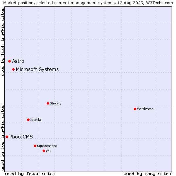 Market position of Microsoft Systems vs. Astro vs. PbootCMS