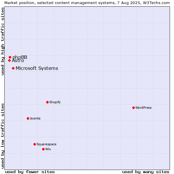 Market position of Microsoft Systems vs. phpBB vs. Astro