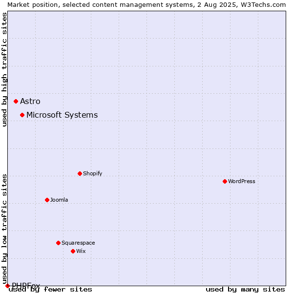 Market position of Microsoft Systems vs. Astro vs. PHPFox