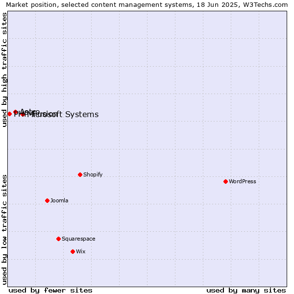 Market position of Microsoft Systems vs. Astro vs. PHP-Fusion