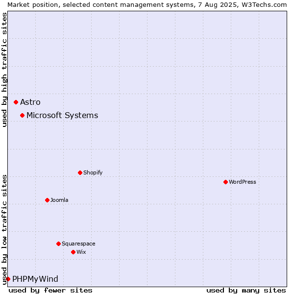 Market position of Microsoft Systems vs. Astro vs. PHPMyWind