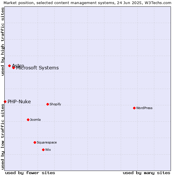 Market position of Microsoft Systems vs. Astro vs. PHP-Nuke