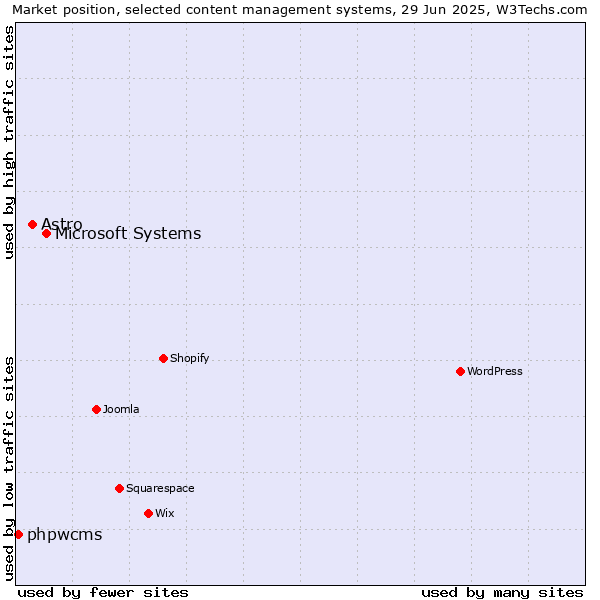 Market position of Microsoft Systems vs. Astro vs. phpwcms