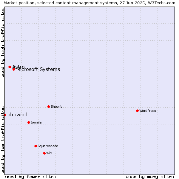 Market position of Microsoft Systems vs. Astro vs. phpwind