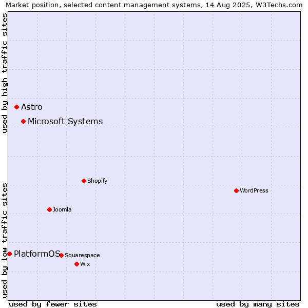 Market position of Microsoft Systems vs. Astro vs. PlatformOS
