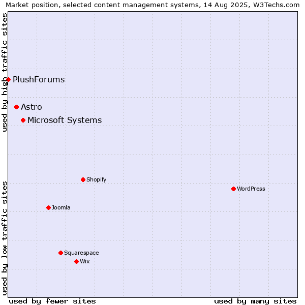Market position of Microsoft Systems vs. Astro vs. PlushForums