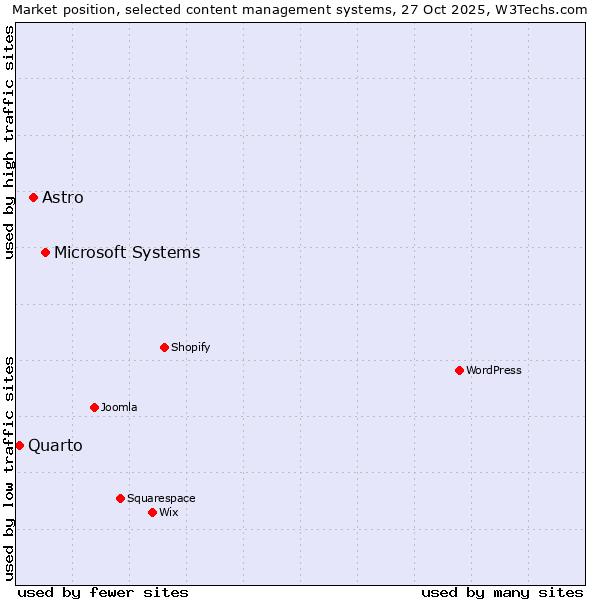 Market position of Microsoft Systems vs. Astro vs. Quarto