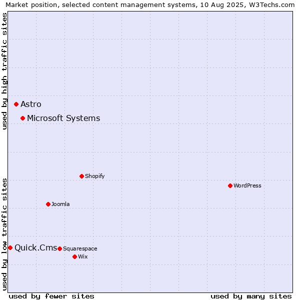 Market position of Microsoft Systems vs. Astro vs. Quick.Cms