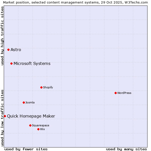 Market position of Microsoft Systems vs. Astro vs. Quick Homepage Maker