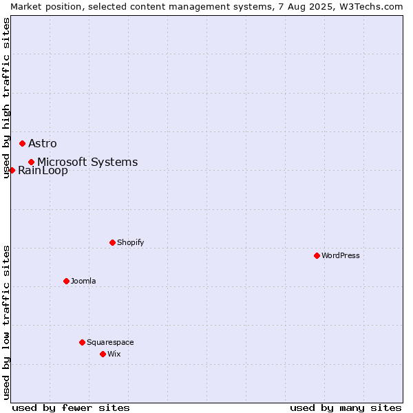 Market position of Microsoft Systems vs. Astro vs. RainLoop