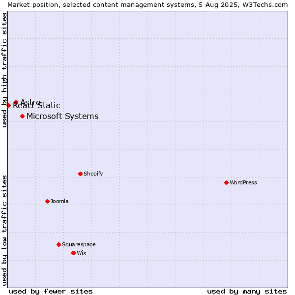 Market position of Microsoft Systems vs. Astro vs. React Static